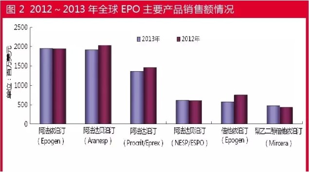 国产EPO产品垄断国内市场:益比奥占七成_CPhI制药在线专业网上贸易平台