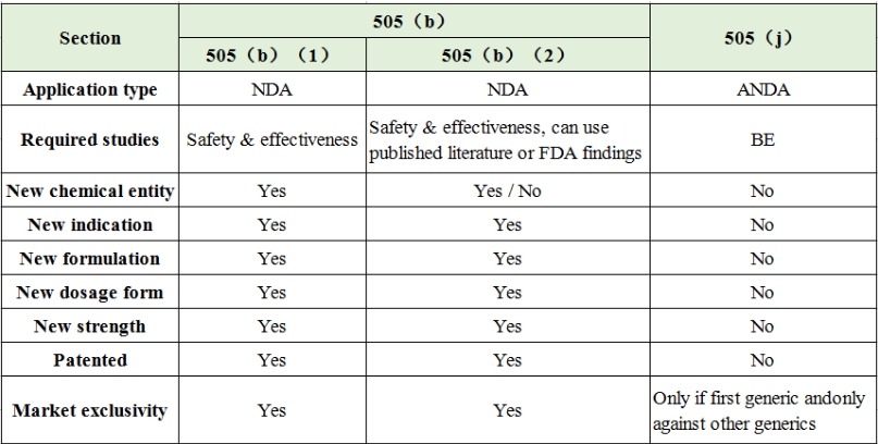 目前FDA新药申请的3种形式
