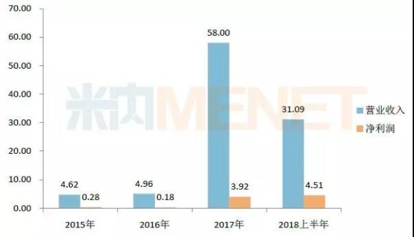 2015-2018年辅仁药业的业绩情况（单位：亿元）