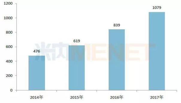 2014-2017年阿斯利康的替格瑞洛片全球销售额情况