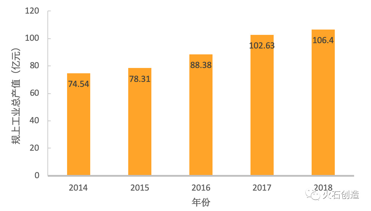 图1 2014—2018年北京市昌平区医药制造业规以工业总产值 