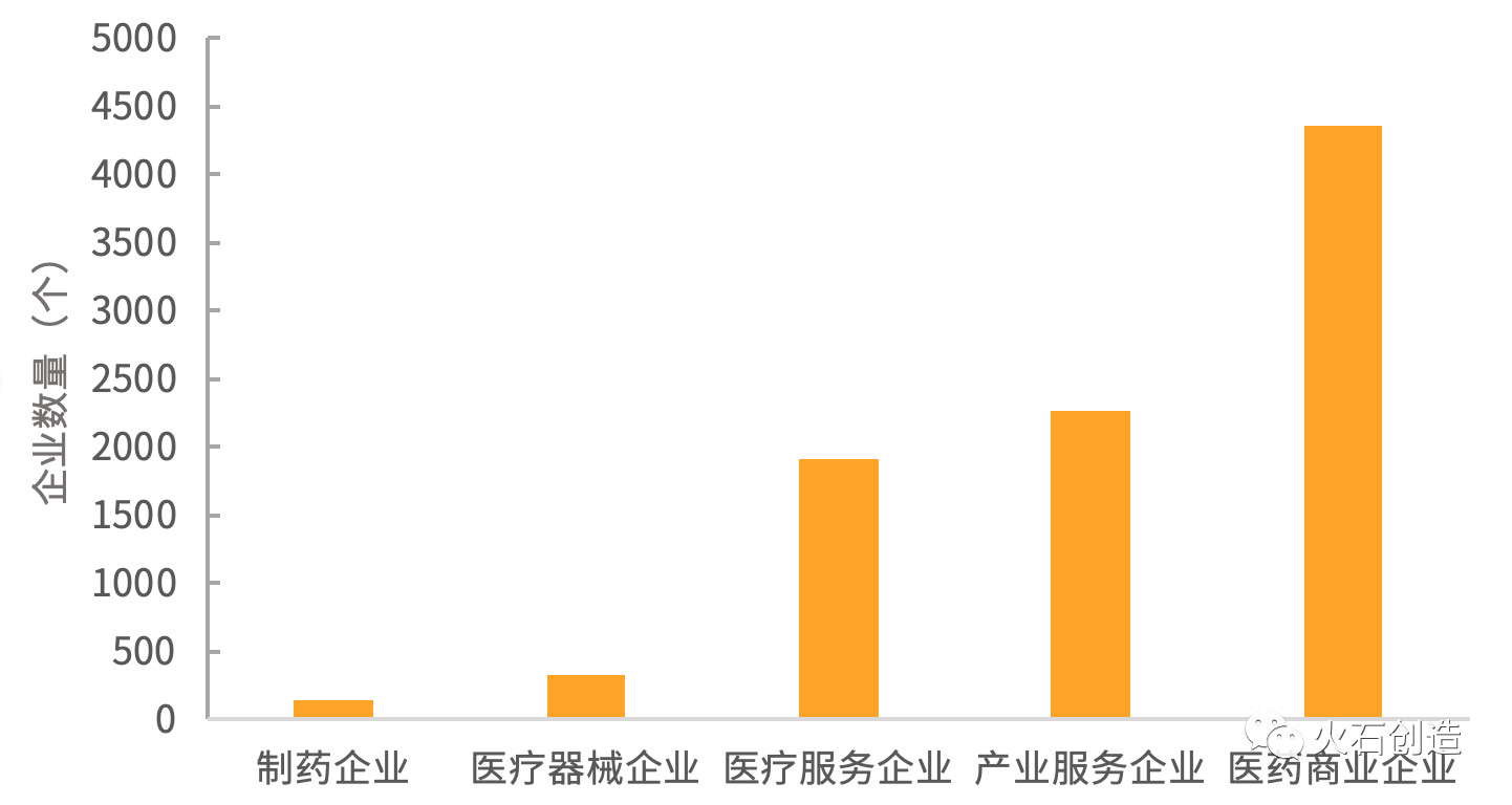 图2 目前北京市昌平区不同领域生物医药企业分布情况